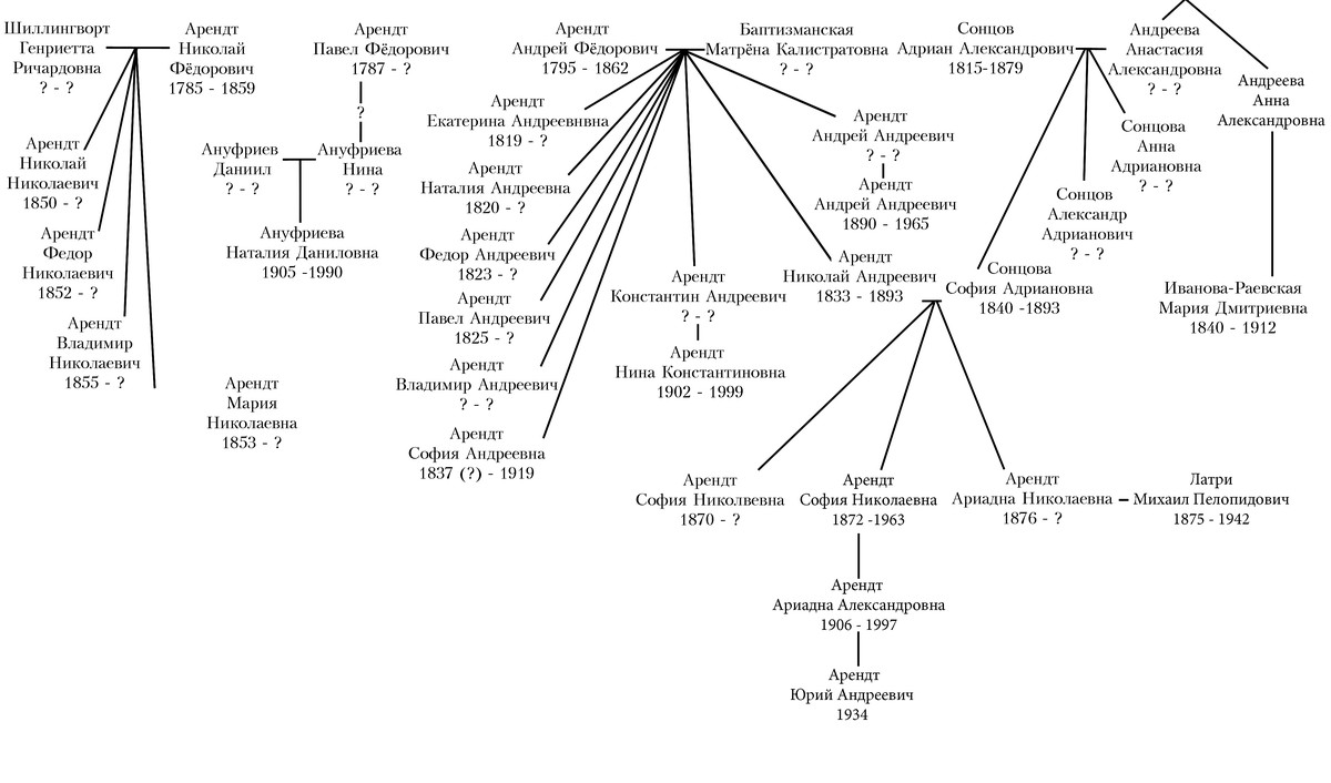 Родословная Арендтов
